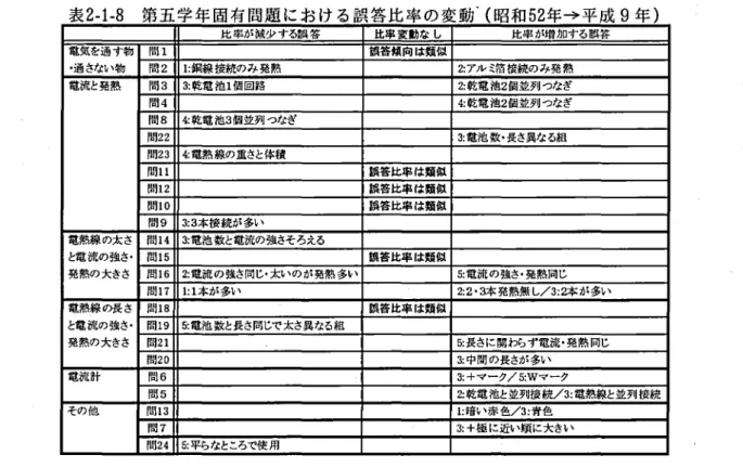 表 2 ‑ 1 ‑ 8 第 五 学 年 固 有 問 題 に お け る 誤 答 比 率 の 変 動 { 昭 和 5 2 年 → 平 成 9 年) 比率が減少する誤答 比率変動なし 比率が僧加する誤答 亀気を通す物 間 1 誤答傾向は類似 ‑通さない物 問 2 1 : 銅線後続のみ発熱 2 : アルミ箔接続のみ発熱 電流と発熱 間3 3 : 乾電池1 個回路 2 : 乾電池2 個並列つなぎ 問 4 4 : 乾電池2 個並列つなぎ 問 8 4 : 乾電池3 個並列つなぎ 問 2 2 3 : 篭池数・長さ異なる組