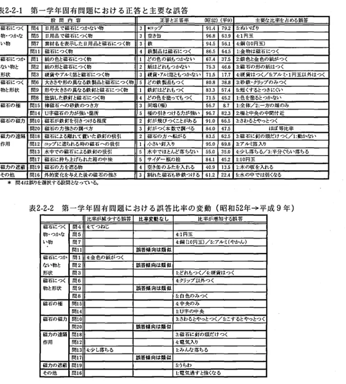 表 2 ‑ 2 ‑ 1 第 一 学 年 固 有 問 題 に お け る 正 答 と 主 要 な 誤 答 設 問 内 容 正答と正答率 (0 5 2 )  ( 平 9 ) 主要な比率を占める誤答 磁石につく 問4 日用品で磁石につかない物 3  1* コップ 9 1 