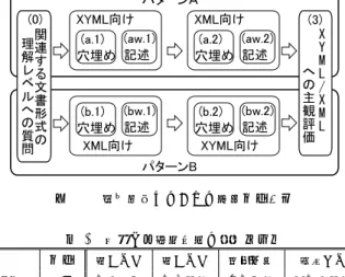 図 9 評価で用いた問い（ XYML 向け） が後（ (b.2)(bw.2) ）の順で答える． (a.1) と同じ構造と値 を持つデータに対して XML を用いた解答を求めるものが (b.1) であり，正解は全く同じものになる． (a.2) と (b.2) と も同じ関係にある．記述問題の (aw.1) と (bw.1 ）とは，図 9(b) に記した同じ構造と値を持つデータに対してそれぞれ XYML と XML との形式で記述することを求めるものであ る． A ／ B 両パターンとも，最初に図 10 中（０