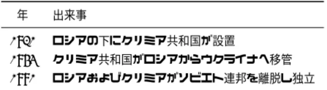 図 1 背景知識を必要とするニュース記事 表 1 図 1 の記事の理解に役立つと考えられる背景知識 年 出来事 1921 ロシアの下にクリミア共和国が設置 1954 クリミア共和国がロシアからウクライナへ移管 1991 ロシアおよびクリミアがソビエト連邦を離脱し独立 いるような文章は，容易に理解できない可能性がある．さ らに，このような背景知識が記事中にまとまって記されて いない場合，それらを理解することはより難しくなる． そこで本研究では，ニュース記事の理解に役立つような 背景知識を Web 上のリソース