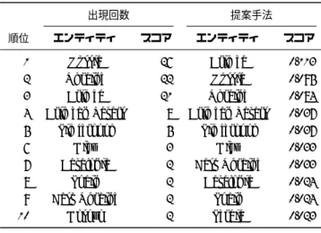 表 8 ID1 の記事に対して取得されなかった背景知識 日付 出来事