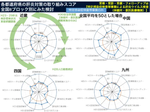 図 17. 8 ブロック別にみた肝炎対策の取り組み標準化スコア（受検・受診・受療・フォローアップ【特定感染     症検査等事業による肝炎ウイルス検査（保健所・委託医療機関）】） 