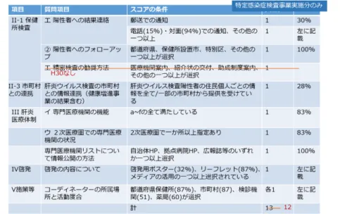 表 4.  肝炎ウイルス検査（保健所・委託医療機関実施分）の受療関連スコア項目 