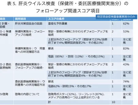 表 5.  肝炎ウイルス検査（保健所・委託医療機関実施分）の  フォローアップ関連スコア項目  C.  研究結果  １.人口動態統計による肝癌死亡の状況  8 ブロックの肝癌死亡率と肝癌死亡数の推移を 図 1 に、肝癌死亡率と肝癌死亡数の散布図を図 2 に、肝癌死亡率・死亡数をもとに分類した肝癌死 亡状況 4 群を図 3 に示した。  肝癌(粗)死亡率が高いのは中国、九州、四国ブ ロックであるが、やや減少傾向にある。一方、北海道、東北ブロックでは、横ばいしている。  図 1