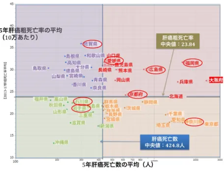 図 2.  都道府県別にみた  肝癌死亡数と肝癌粗死亡率  2013-2017 年  図 3.  都道府県別にみた  肝がん死亡の状況 4 群分類  2013-2017 年   ２．公的事業による肝炎ウイルス受検者数（2008-2017 年）  ブロック別にみた 20~74 歳人口当たりの特定 感染症検査等事業または健康増進事業による B型・C 型肝炎ウイルス検査の受検者数の推移を図4～図5に示した。 