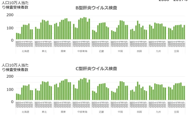 図 4.  都道府県別にみた 40~74 歳人口当たりの「健康増進事業による B 型・C 型肝炎ウイルス検査」人口 10 万人当たりの検査受検者数の推移 
