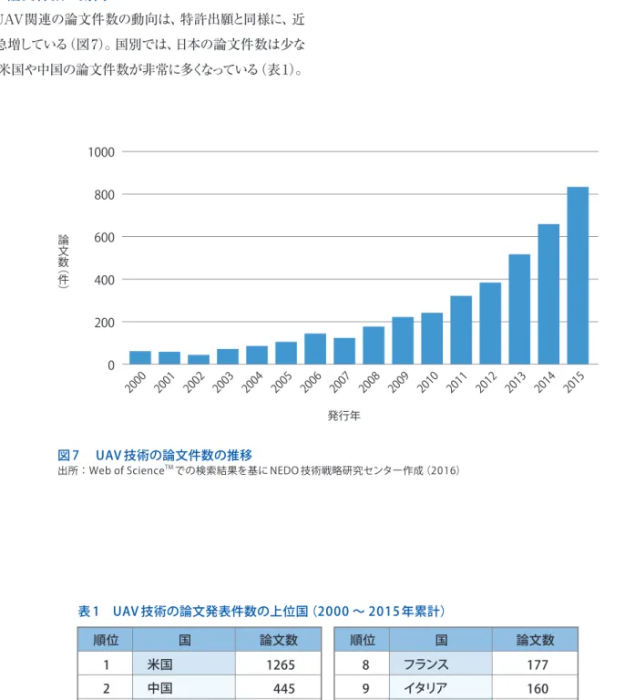 表 1　UAV 技術の論文発表件数の上位国（2000 ～ 2015年累計）
