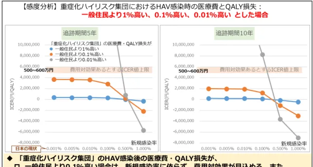 図 6.  重症化ハイリスク集団にかかる医療費・QALY 損失の規模が HAV ワクチン費用対効果に与える影響 