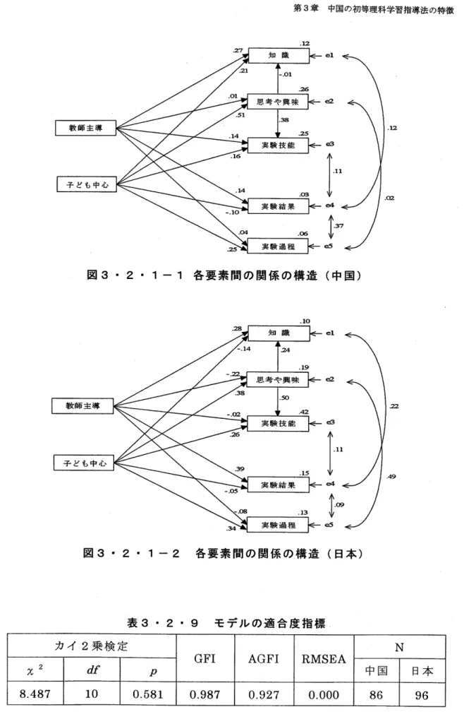 図    1‑1各要素間の関係の構造(中国) 図3‑2‑ 1‑2 各要素間の関係の構造(日本) 表3 ‑ 2‑9 モデルの適合度指標 カイ 2 乗 検 定 G F Ⅰ A G F I R M S E A N X 2 df p 中国 日本 8 .4 8 7 10 0.58 1 0 .9 87 0 .9 2 7 0 .00 0 86 96
