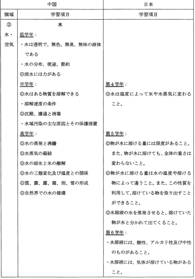 表  2 ‑ 6‑2 物理･化学分野における学習項目の具体的内容の中日比較 中国 l 日本 領 域 学 習項 目 学習 項 目 ③ 水 豊皇室生 ‥水 ●底 豊生 ‥空気●水 は透 明で､ 無色 ､ 無臭 ､ 無 味の液体であ る●水 の分布､ 使途 ､ 節約◎流水 には力 がある旦豊 生 ‥ ◎水 はある物質 を溶解 でき る ◎ 水 は温度 に よつて氷 や水 蒸 気 に変 わ る ●溶解速度 の条件 ◎沈殿 ､ 波過 と消 毒 ●水域汚染 の主な原 因 とその保護措置 畠豊 生 : こと○ 塵且 室生