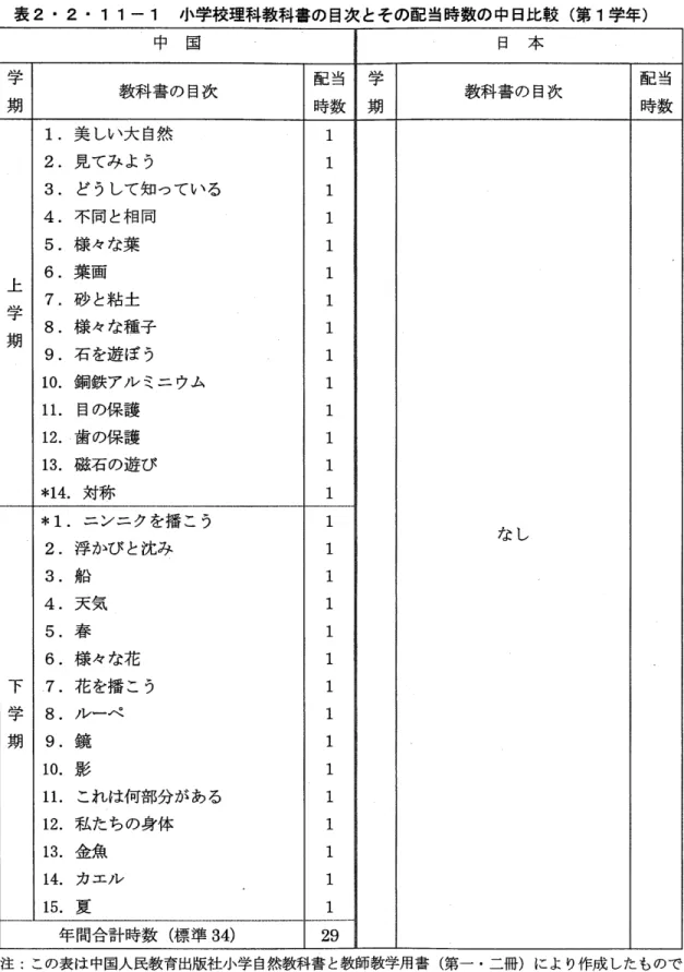 表   1 1 ‑1小学校理科教科書の目次とその配当時数の中日比較(第1学年) 中 国 日 本 学 期 教 科 書 の 目次 配 当 時数 学期 教 科 書 の 目次 配 当時 数 上 学 期 下 1 ● 美 しい大 自然2 ● 見 てみ よ う 3 ● ど うして知 つ て い る4 ● 不 同 と相 同5 ● 様 々 な菓6 ● 菓 画7 ● 砂 と粘 土8 ● 様 々 な碍 子9 ● 石 を遊 ぼ う10■ 鋼 鉄 アル ミニ ウム11● 目の保 護12●◆歯 の保 護13● 磁 石 の 遊 び* 1