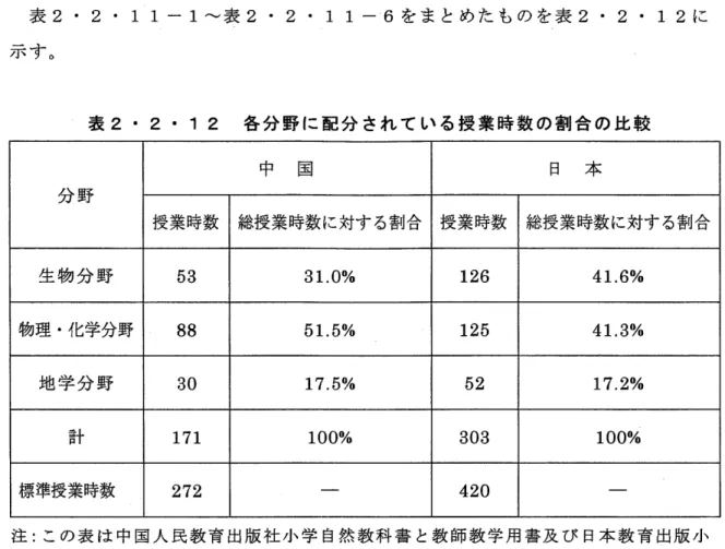 表    1 1‑1‑表    1 1‑6をまとめたものを表    12に 示す｡ 表2･ 2 . 12 各分野に配分されている授業時数の割合の比較 分 野 中 国 日 本 授業時数 総授業時数に対す る割合 授業時数 総授業時数に対す る割合 生 物 分 野 53 3 1.0% 126 4 1.6 % 物理 ●化学分野 88 5 1.5% 125 4 1.3% 地学 分 野 30 17 .5% 52 17 .2 % 計 17 1 100 % 3 03 10 0% 標準授業時数 272 ‑ 4 20 ‑ 注