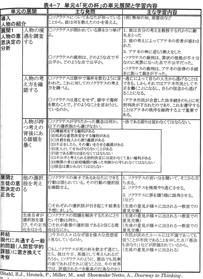 表 4 ー7 ■ 単 元 4 ｢ 死 の 杯 ｣ の 単 元 展 開 と学 習 内 容 単 元 の 展 開 主 な 発 問 主 な 学 習 内 容 導 入 人 物 の 紹 介 0 ソクラテスについてあなたが知つていることか ら､彼 は何を教えたのかを答えよ○ (例)無知 の知 ､ 産婆法など 展 開 1 人 物 の 境 ○ソクラテスが問われている罪を3 つ挙 げ よ○ ○ソクラテスの裁判 は､ どのような点で不 1●彼 は 自分の考えを教授 する代 わりに謝人 物 の 意 遇 を 調 査礼をとつた思 決 定