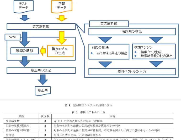 図 1 冠詞修正システムの処理の流れ 表 3 素性ベクトルの一覧 素性 次元数 内容 検索結果数 3 式（ 1 ）で定義される各冠詞の出現比率 名詞の単数 / 複数形 2 対象の名詞句の最後の名詞が単数形か複数形かの判別 名詞の可算 / 不可算 3 対象の名詞句の最後の名詞が可算名詞、不可算名詞または両方の意味をもつかの判別 慣用句 3 照合した慣用句が，どの冠詞を含むか 冠詞の用法（ 1 ）〜（ 25 ） 26 各ルールに当てはまるか，当てはまらないかの 2 値（ただし，用法（ 2 ）は（ 2-1 ）と（