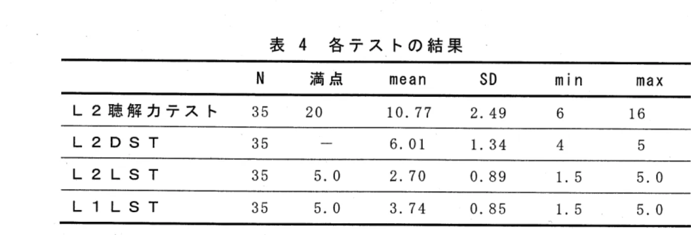 表 4 各テストの結果 N   満点   mean SD min max L2聴解力テスト  35  20   10.77  2.49       16 L2D S T      35         6.01  1.34 L2 L S T      35   5.0   2.70   0.89  1.5   5.0 L 1 L S T      35   5.0   3.74   0.85  1.5   5.0 L2の聴解力とワーキングメモリ容量および短期記憶範囲との関連を 調べるために,重回帰分析を行っ