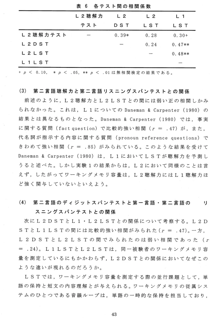 表 6 各テスト間の相関係数 L2聴解力   L2    L2    L 1 テスト    D S T L S T L S T L2聴解力テスト L 2 D S T L 2 L S T L 1 L S T 0.39*    0.28    0.30+ 0.24    0.47**0.48** + p < 0.10, * p < .05, ** p < .01は無相関検定の結果である