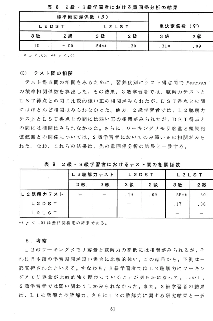 表 8 2級. 3級学習者における雇回帰分析の結果 標 準 偏 回 ■ 帰 係 数 ( β ) 重 決 定 係 数 ( R 0 L 2 D S T L 2 L S T 3 級 2 級 3 級 ■ 2 級 3 級 2 級 ●1 0 ‑ 