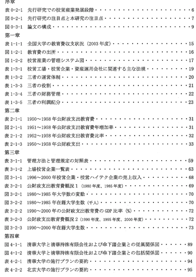 図 表 一 覧 序章 表0‑2‑1先行研究での校営産業発展段階 図0‑2‑1先行研究の注目点と本研究の注目点          ‑ ・ ・ 図0‑3‑1論文の構成                      一・ 第・一章 表トト1全国大学の教育費収支状況(2003年度 ・ ・蝣蝣 図卜2‑1教育費の出所蝣 ・ ・ 蝣 ・ ‑ 図卜2‑2 校営産業の管理システム図           ‑ ・ ・ ・ 蝣 表卜3‑1校営工場・校営企業・資産運用会社に関連する主な法規・ ・ ・ 表1「3‑2 三者の運営体制一一一