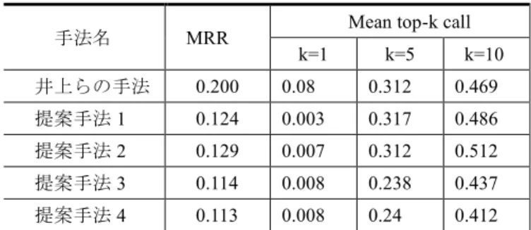 表  2    MRR および mean top-k call の結果 