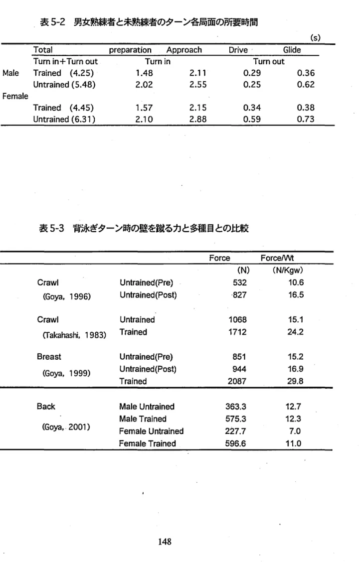 表 5 ‑ 2 男女製練者と未熟練者のターン各局面の所要時間