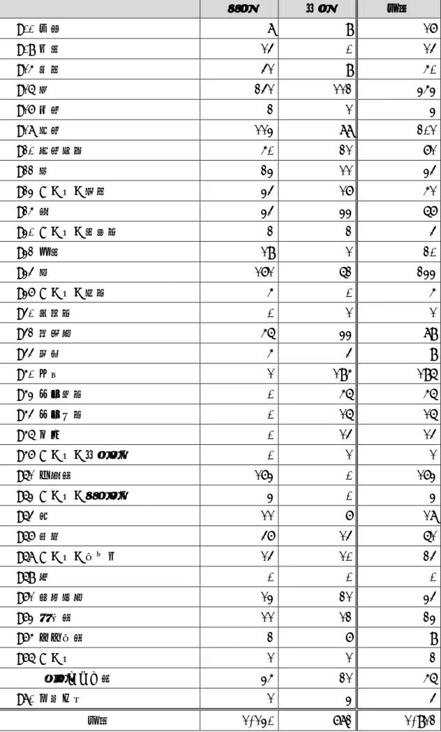 表  3  性別別新発生患者数      男性  女性  合計  C00 口腔  8  9  17  C09 咽頭  14  0  14  C15 食道  41  9  50  C16 胃  241  112  353  C17 小腸  2  1  3  C18 結腸  113  88  201  C20 直腸肛門  50  21  71  C22 肝  23  11  34  C23 その他の胆道  34  17  51  C25 膵  34  33  67  C30 その他の頭 頚 部  2  2  4