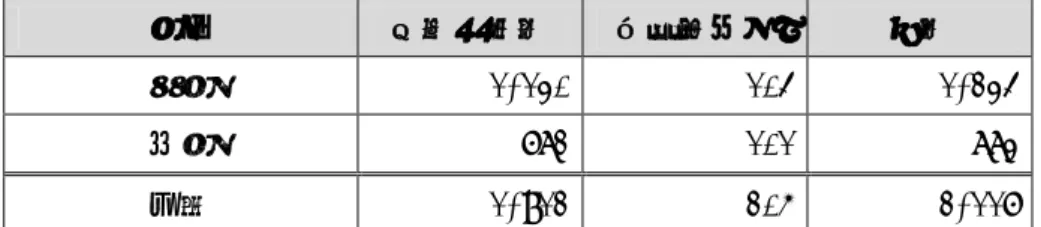 表  1  登録患者数及び年次推移  性別  新発生確診  治療開始後  疑診  男性  1,130  104  1,234  女性  782  101  883  合計  1,912  205  2,117  年次 総数 新発生確診 治療開始後 疑診 2003  1,235   1,194   40   1   2004  1,295   1,244   51   0   2005  1,312   1,266   46   0   2006  1,505   1,425   80   0   2007 