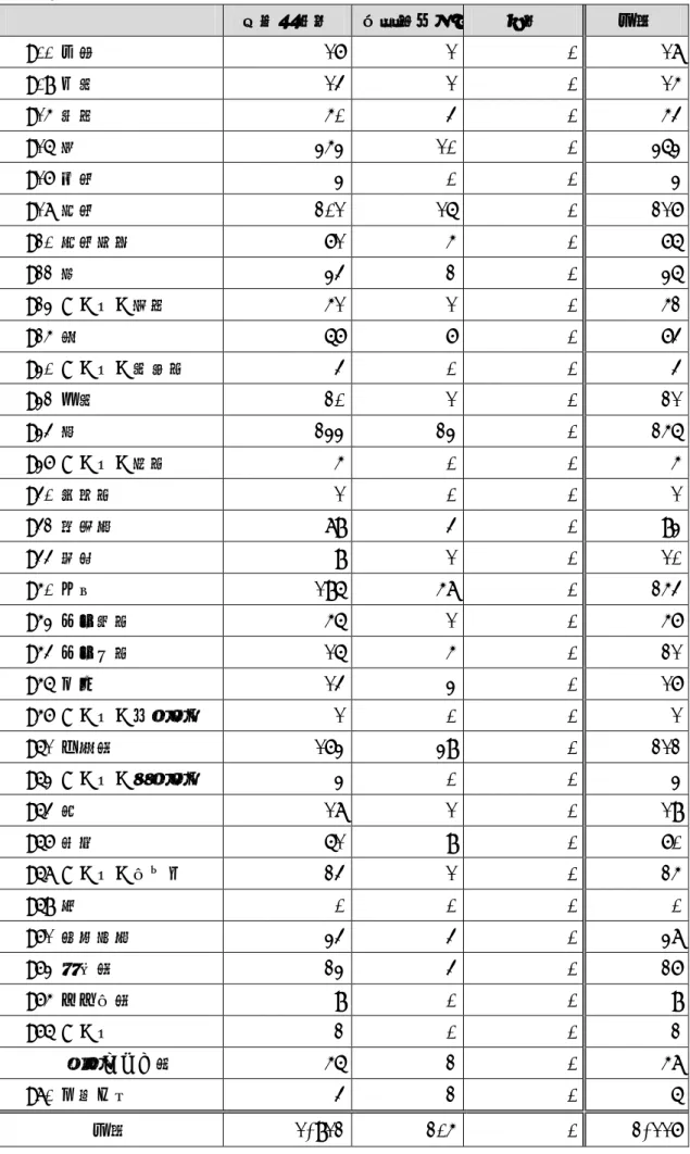 表  2  部位別登録患者数  新発生確診  治療開始後  疑診  合計  C00 口腔  17  1  0  18  C09 咽頭  14  1  0  15  C15 食道  50  4  0  54  C16 胃  353  10  0  363  C17 小腸  3  0  0  3  C18 結腸  201  16  0  217  C20 直腸肛門  71  5  0  76  C22 肝  34  2  0  36  C23 その他の胆道  51  1  0  52  C25 膵  67  7