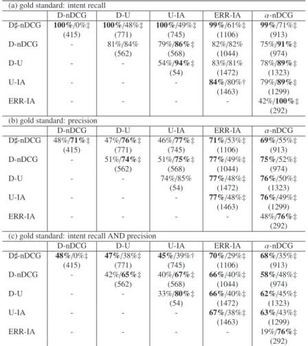 Table 2 Concordance test results with the TREC 2011 Web Track Diversity Task data (50 topics; 17 runs)