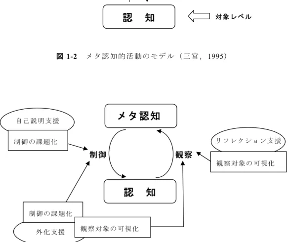 図 1-2   メタ認 知的活動の モデル（三 宮， 1995 ） 図 1-3  メタ認 知のモデル とメタ認知 活性化方法 の位置づけ （平嶋， 2006）メタ認知 認  知  リ フ レ ク シ ョ ン 支 援  観 察 対 象 の 可 視 化  観察 制御外 化 支 援  自 己 説 明 支 援  制 御 の 課 題 化  制 御 の 課 題 化  観 察 対 象 の 可 視 化                                                              