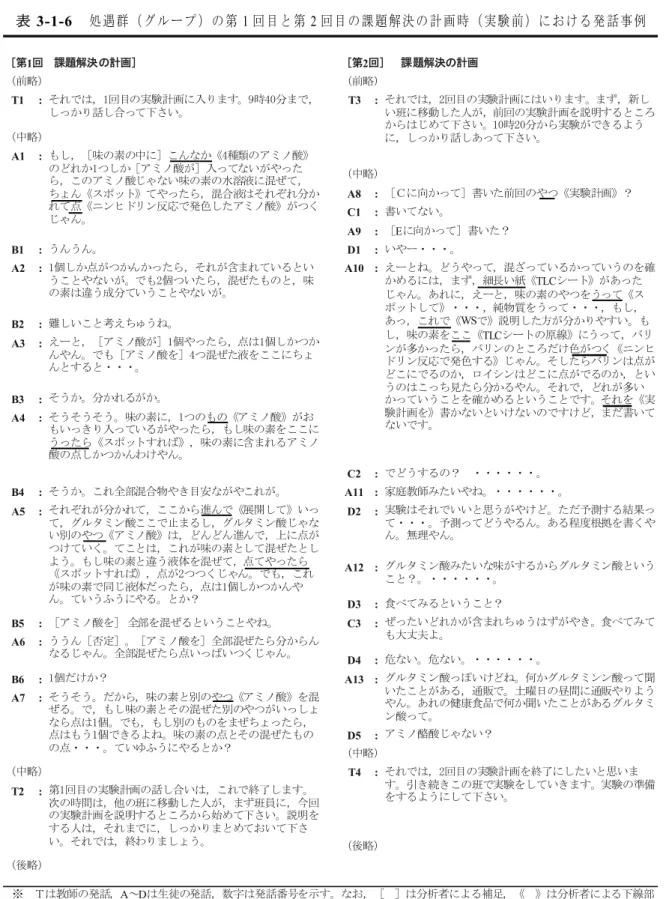 表 3-1-6  処 遇 群 （ グ ル ー プ ） の 第 1 回 目 と 第 2 回 目 の 課 題 解 決 の 計 画 時 （ 実 験 前 ） に お け る 発 話 事 例 T1 : T3 : A1 : A8 : ［Ｃに向かって］書いた前回のやつ《実験計画》？ C1 : 書いてない。 A9 : ［ E に向かって］書いた？ B1 : うんうん。 D1 : いやー・・・。 A2 : A10 : B2 : 難しいこと考えちゅうね。 A3 : B3 : そうか。分かれるがか。 A4 : C2 : でどうす