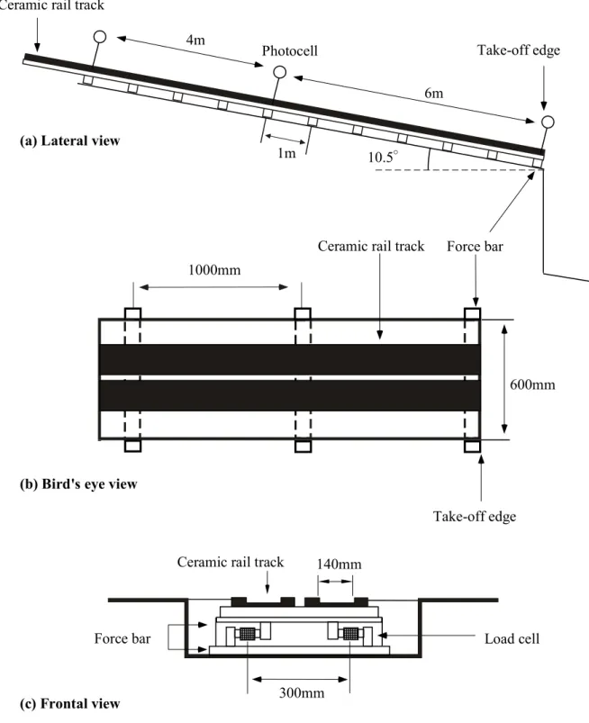 Figure 1 Schematic diagram of the force measurement system installed in the take-off platform(Normal hill:K=90, Hakuba jumping stadium).