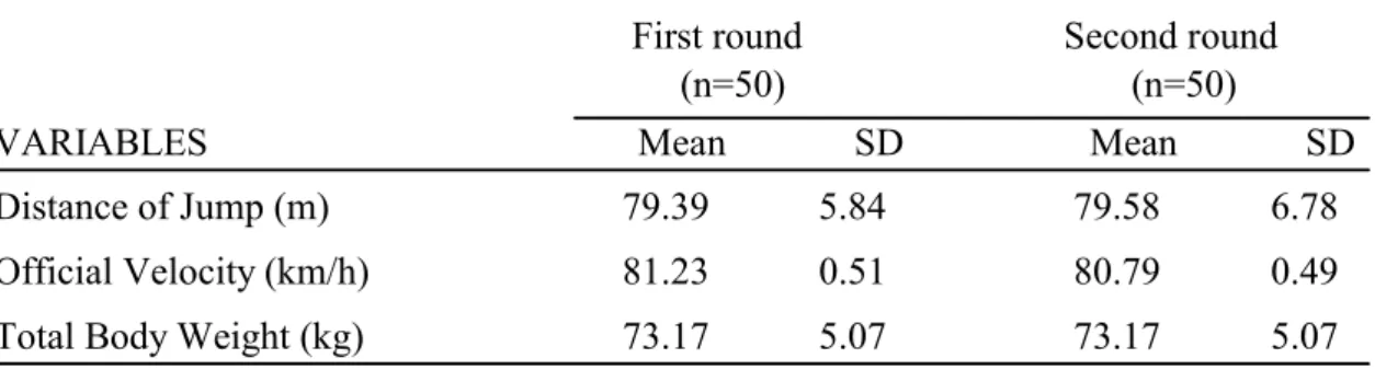 Table 1 The selected variables of 50 subjects in the first and the second round.