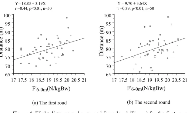 Figure 4 Flight distance and averaged force level (F' 6-0m ) for the first round (a) and the second round (b).