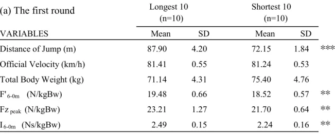 Table 2 The selected variables of the two groups in the first round (a) and the second round (b).