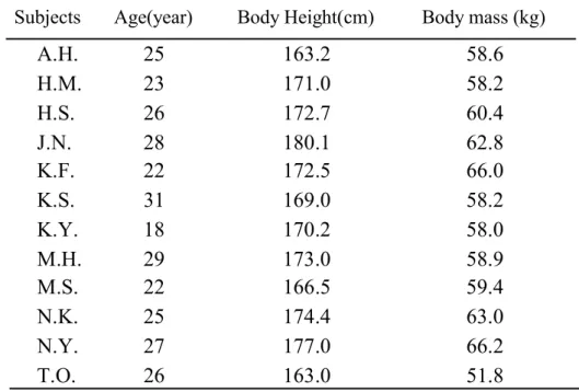 Table 4 Age, body height and body mass of twelve subjects.