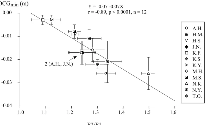 Figure 12 Minimal value of displacement of the center of gravity (DCG min ) and quotient of F max2 to F max1 (F2/F1).