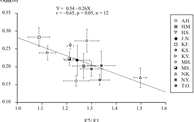 Figure 14 Displacement of the center of gravity at the edge of take- off (DCG ) and quotient of F 0m max2 to F max1 (F2/ F1).