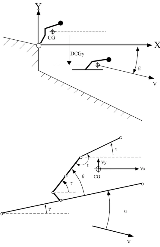Figure 17 The coordinate system, definition of the angles and velocity during flight.