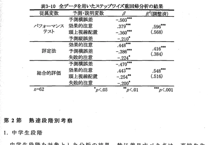 表 3 ‑ 1 0 全データを用いたステップワイズ重回帰分析の結果 従属変数 予測・説明変数 β  R2( 調整済) 予測横誤差 一 . 5 0 ③ 時 パフォーマンス効果的注意 
