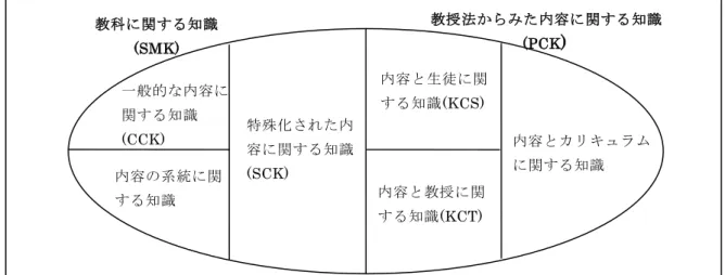 図 4-1：数学教授のための知識（MKT）（Ball  et al. , 2008, p.403） 