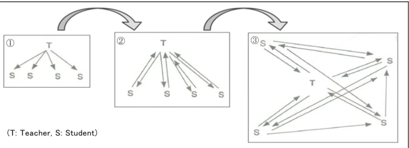 図 4-4：教室内での教師-生徒間の知的関係の変化（Goldsmith &amp; Schifter, 1997, p.31） 