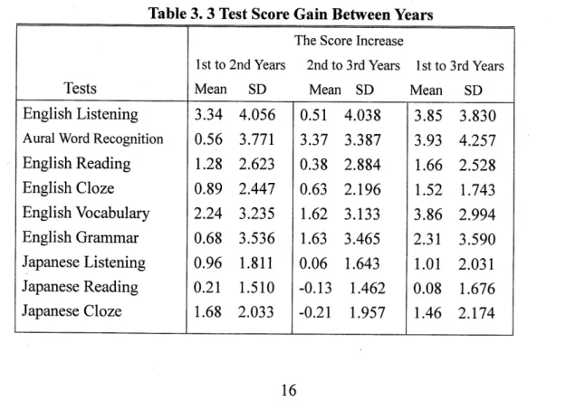 Table 3. 3 Test Score Gain BetweenYears