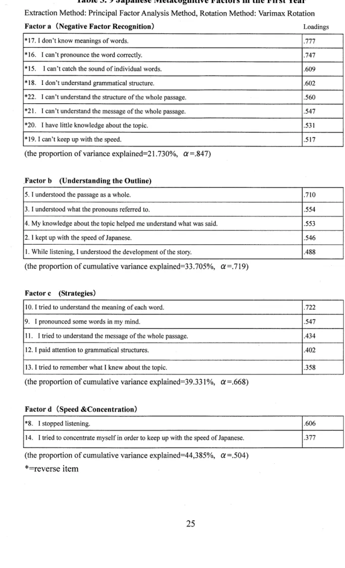 Table 3. 9 Japanese Metacognitive Factors in the First Year Extraction Method: Principal Factor Analysis Method, Rotation Method: Varimax Rotation