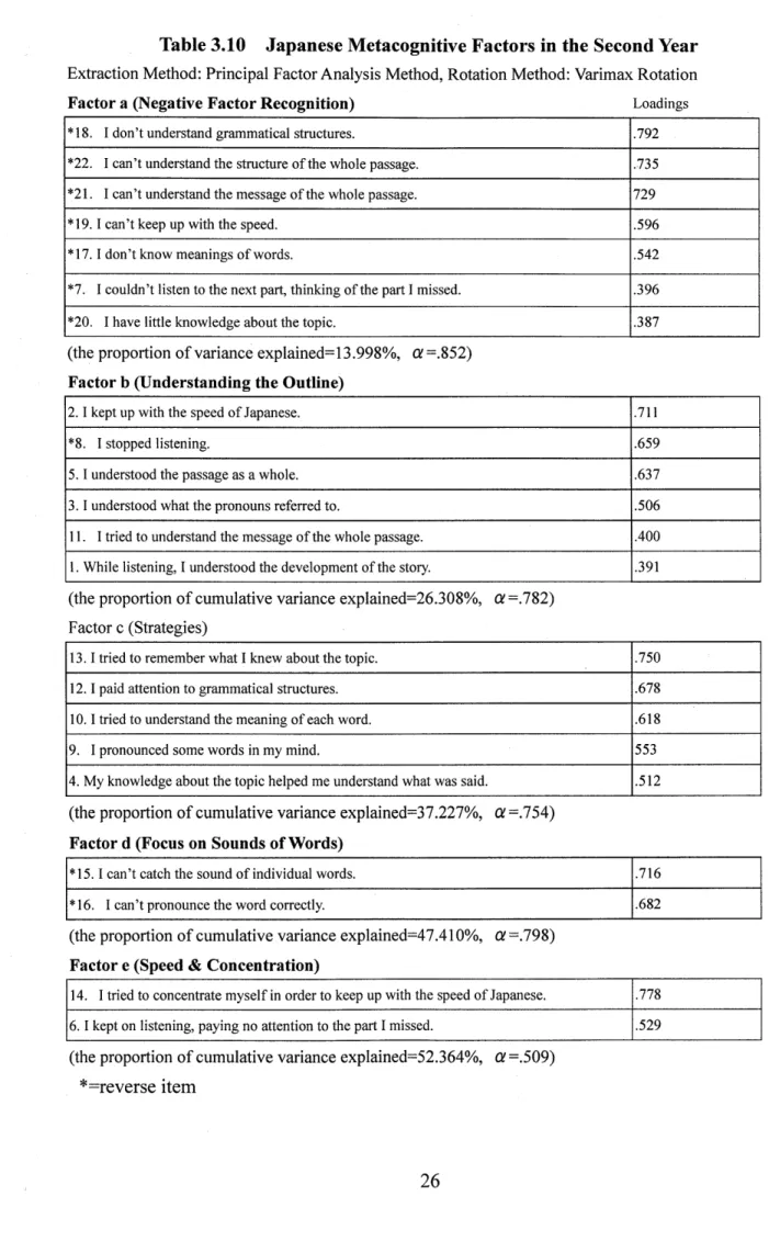 Table 3.10 Japanese Metacognitive Factors in the Second Year Extraction Method: Principal Factor Analysis Method, Rotation Method: Varimax Rotation