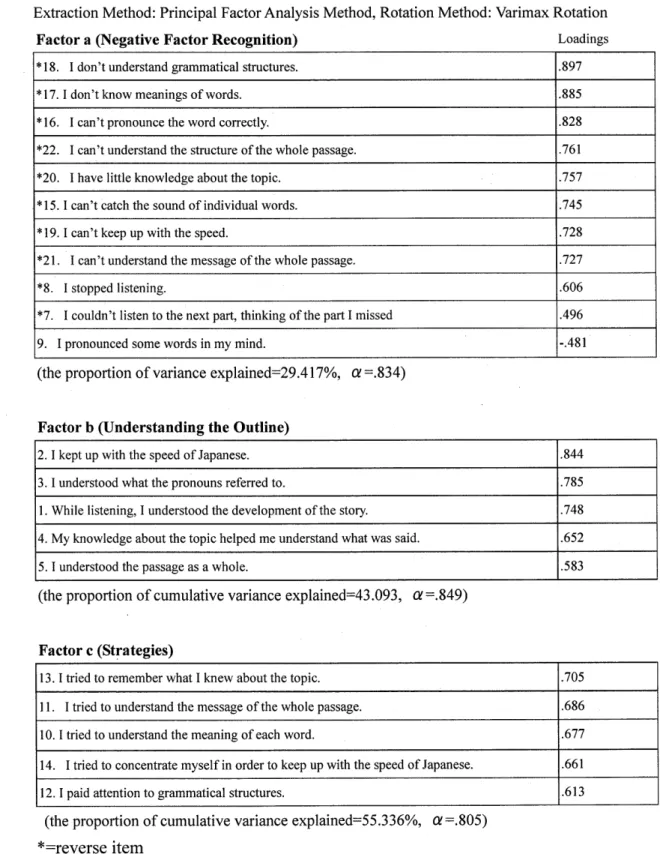 Table 3.ll Japanese Metacognitive Factors in the Third Year Extraction Method: Principal Factor Analysis Method, Rotation Method: Varimax Rotation