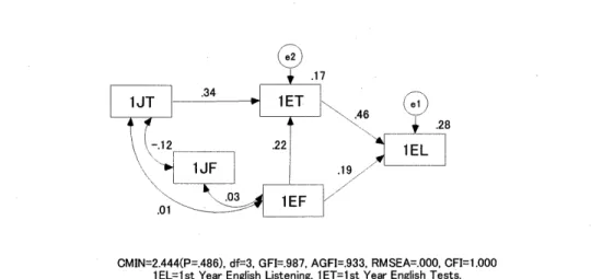 Figure 4.1 1st Year Path Model for English Listening and Four Categories of Abilities