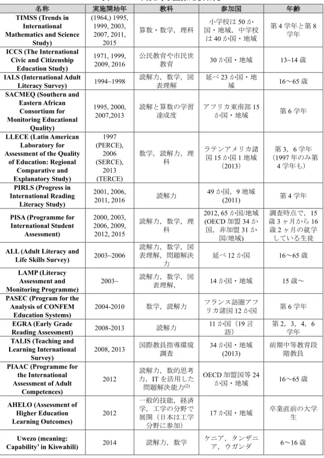 表 ２ - １  代表的な国際比較研究