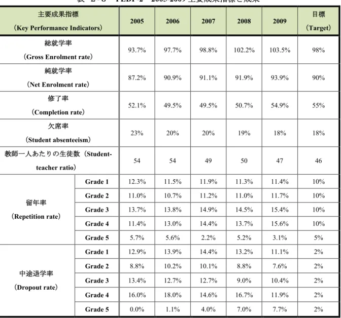表 ２ - ３  PEDP-2    2005-2009 主要成果指標と成果