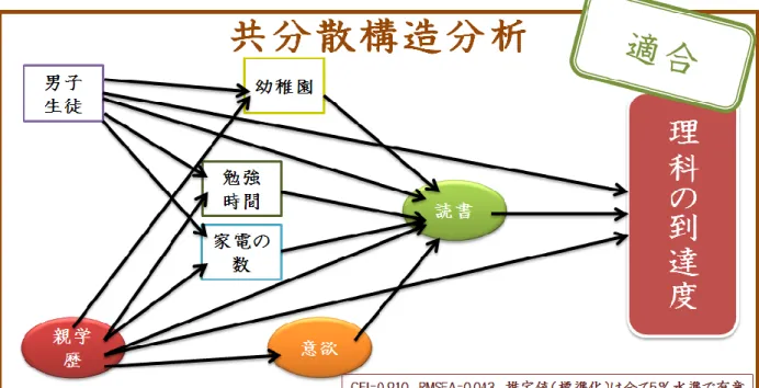 図  ３-９  生徒質問票からの共分散構造分析結果とモデル簡略図 