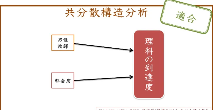 図 ３ - １３  教師質問票からの共分散構造分析結果とモデル簡略図
